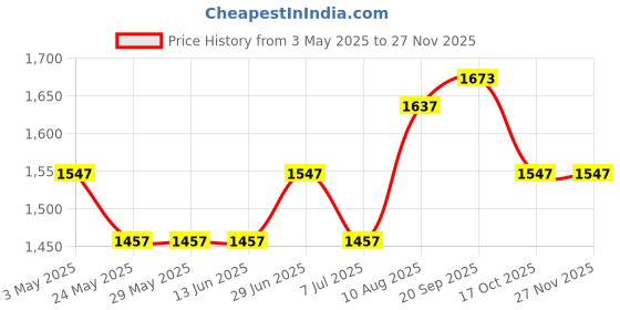 tatacliq.com Van Heusen Grey Cotton Regular Fit Trackpants van heusen Price History Graph from 3 May 2025 to 26 Nov 2025