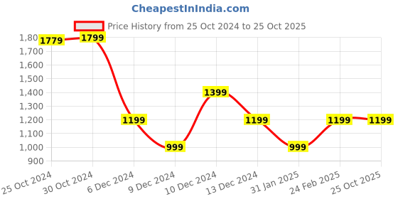 tatacliq.com Van Heusen Grey Cotton Relaxed Fit Trackpants van heusen Price History Graph from 25 Oct 2024 to 25 Oct 2025
