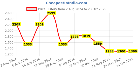 tatacliq.com Van Heusen Grey Cotton Self Pattern Shirt van heusen Price History Graph from 2 Aug 2024 to 23 Oct 2025