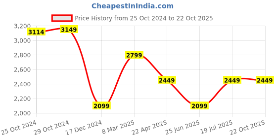 tatacliq.com Van Heusen Grey Cotton Skinny Fit Jeans van heusen Price History Graph from 25 Oct 2024 to 22 Oct 2025