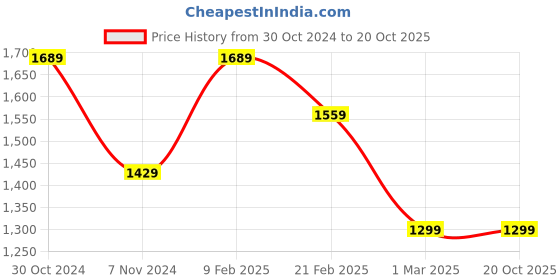 tatacliq.com Van Heusen Grey Cotton Slim Fit Checks Flat Front Trousers van heusen Price History Graph from 30 Oct 2024 to 20 Oct 2025