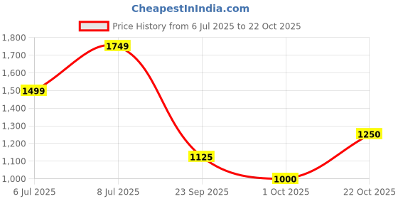 tatacliq.com Van Heusen Grey Cotton Slim Fit Checks Shirt van heusen Price History Graph from 6 Jul 2025 to 22 Oct 2025