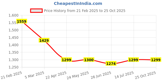 tatacliq.com Van Heusen Grey Cotton Slim fit Checks Shirts van heusen Price History Graph from 21 Feb 2025 to 22 Oct 2025