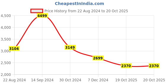 tatacliq.com Van Heusen Grey Cotton Slim Fit Denim Jacket van heusen Price History Graph from 22 Aug 2024 to 20 Oct 2025