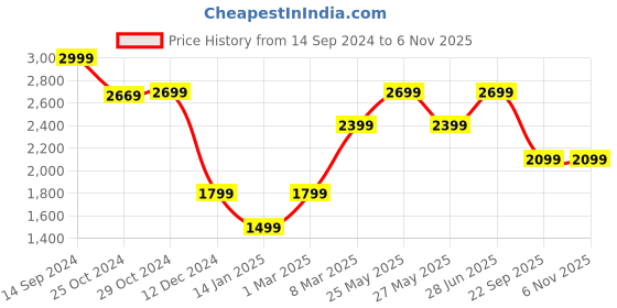 tatacliq.com Van Heusen Grey Cotton Slim Fit Floral Print Shirt van heusen Price History Graph from 14 Sep 2024 to 6 Nov 2025