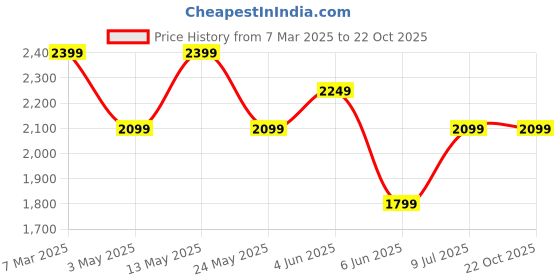 tatacliq.com Van Heusen Grey Cotton Slim Fit Floral Print Shirt van heusen Price History Graph from 7 Mar 2025 to 22 Oct 2025