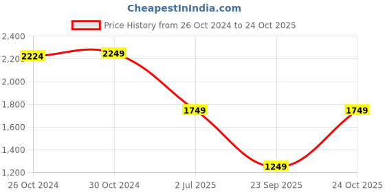 tatacliq.com Van Heusen Grey Cotton Slim fit Geometric Shirts van heusen Price History Graph from 26 Oct 2024 to 24 Oct 2025
