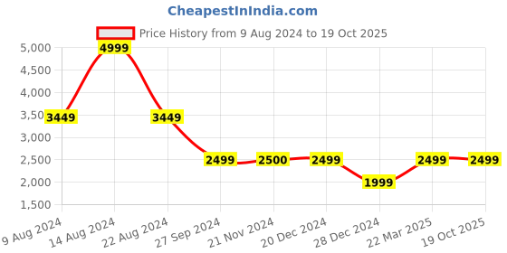 tatacliq.com Van Heusen Grey Cotton Slim Fit Jacket van heusen Price History Graph from 9 Aug 2024 to 17 Oct 2025