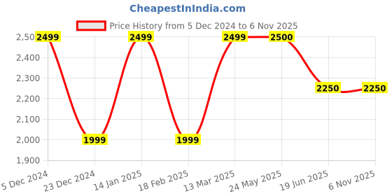 tatacliq.com Van Heusen Grey Cotton Slim Fit Jacket van heusen Price History Graph from 5 Dec 2024 to 6 Nov 2025