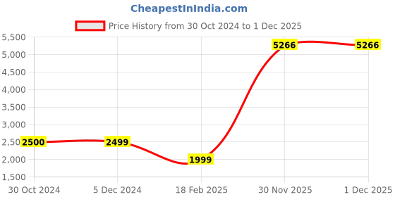 tatacliq.com Van Heusen Grey Cotton Slim Fit Jacket van heusen Price History Graph from 30 Oct 2024 to 1 Dec 2025