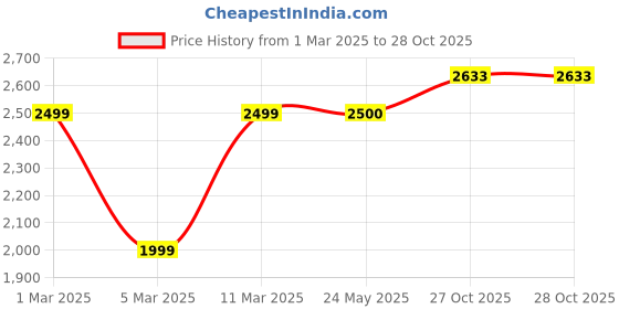 tatacliq.com Van Heusen Grey Cotton Slim Fit Jacket van heusen Price History Graph from 1 Mar 2025 to 28 Oct 2025