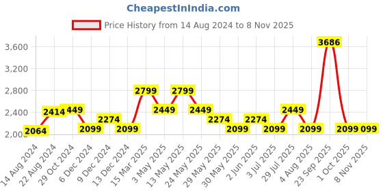 tatacliq.com Van Heusen Grey Cotton Slim Fit Jeans van heusen Price History Graph from 14 Aug 2024 to 7 Nov 2025