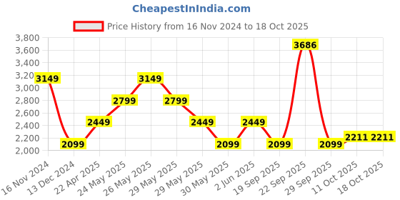 tatacliq.com Van Heusen Grey Cotton Slim Fit Jeans van heusen Price History Graph from 16 Nov 2024 to 18 Oct 2025