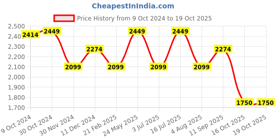 tatacliq.com Van Heusen Grey Cotton Slim Fit Jeans van heusen Price History Graph from 9 Oct 2024 to 19 Oct 2025