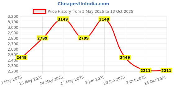tatacliq.com Van Heusen Grey Cotton Slim Fit Jeans van heusen Price History Graph from 3 May 2025 to 13 Oct 2025