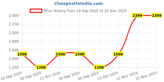 tatacliq.com Van Heusen Grey Cotton Slim Fit Jeans van heusen Price History Graph from 19 Sep 2025 to 24 Nov 2025