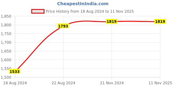 tatacliq.com Van Heusen Grey Cotton Slim Fit Printed Shirt van heusen Price History Graph from 18 Aug 2024 to 8 Nov 2025