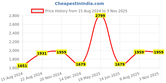 tatacliq.com Van Heusen Grey Cotton Slim Fit Printed Shirt van heusen Price History Graph from 15 Aug 2024 to 2 Nov 2025