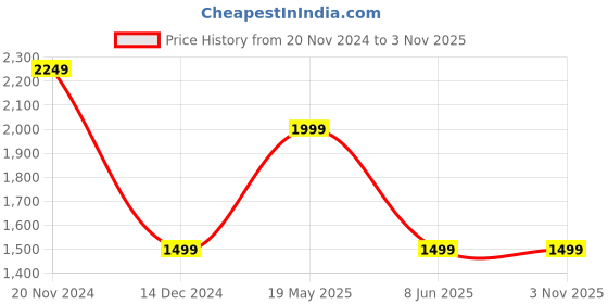tatacliq.com Van Heusen Grey Cotton Slim Fit Printed Shirt van heusen Price History Graph from 20 Nov 2024 to 1 Nov 2025