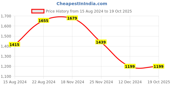 tatacliq.com Van Heusen Grey Cotton Slim Fit Printed Shirt van heusen Price History Graph from 15 Aug 2024 to 19 Oct 2025