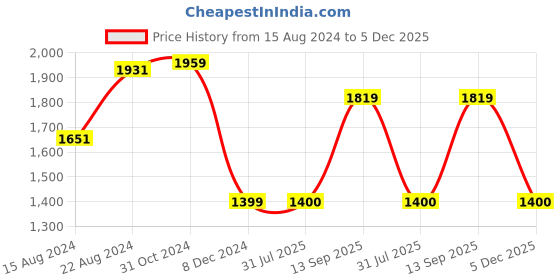 tatacliq.com Van Heusen Grey Cotton Slim Fit Printed Shirt van heusen Price History Graph from 15 Aug 2024 to 5 Dec 2025