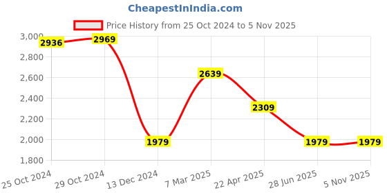 tatacliq.com Van Heusen Grey Cotton Slim Fit Printed Shirt van heusen Price History Graph from 25 Oct 2024 to 4 Nov 2025
