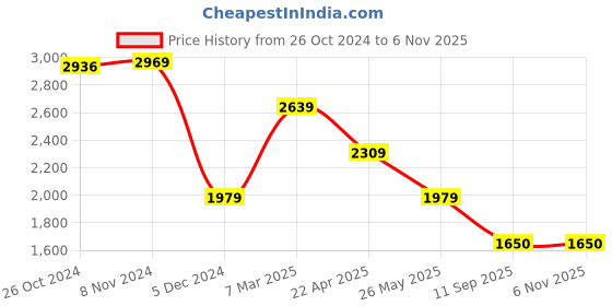 tatacliq.com Van Heusen Grey Cotton Slim Fit Printed Shirt van heusen Price History Graph from 26 Oct 2024 to 4 Nov 2025