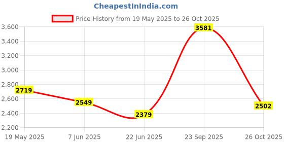 tatacliq.com Van Heusen Grey Cotton Slim Fit Printed Shirt van heusen Price History Graph from 19 May 2025 to 26 Oct 2025
