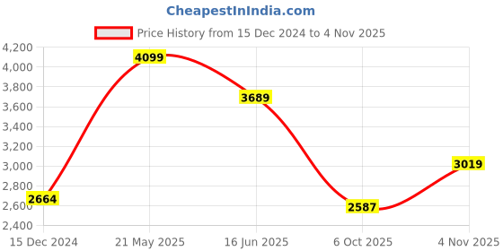 tatacliq.com Van Heusen Grey Cotton Slim Fit Printed Shirt van heusen Price History Graph from 15 Dec 2024 to 4 Nov 2025