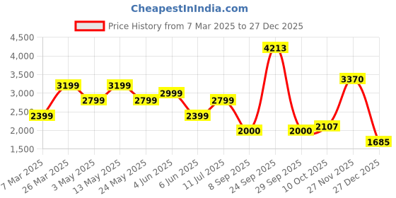 tatacliq.com Van Heusen Grey Cotton Slim Fit Printed Shirt van heusen Price History Graph from 7 Mar 2025 to 27 Dec 2025