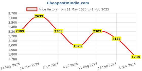 tatacliq.com Van Heusen Grey Cotton Slim Fit Printed Shirt van heusen Price History Graph from 11 May 2025 to 1 Nov 2025