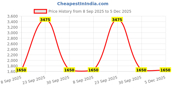 tatacliq.com Van Heusen Grey Cotton Slim Fit Printed Shirt van heusen Price History Graph from 8 Sep 2025 to 4 Dec 2025