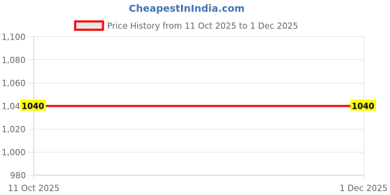 tatacliq.com Van Heusen Grey Cotton Slim Fit Self Pattern Shirt van heusen Price History Graph from 11 Oct 2025 to 30 Nov 2025