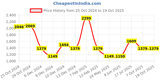 tatacliq.com Van Heusen Grey Cotton Slim Fit Self Pattern Trackpants van heusen Price History Graph from 25 Oct 2024 to 18 Oct 2025