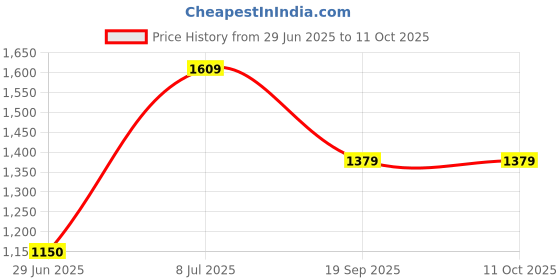 tatacliq.com Van Heusen Grey Cotton Slim Fit Self Pattern Trackpants van heusen Price History Graph from 29 Jun 2025 to 11 Oct 2025