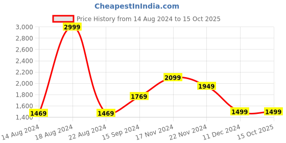 tatacliq.com Van Heusen Grey Cotton Slim Fit Self Pattern Trousers van heusen Price History Graph from 14 Aug 2024 to 15 Oct 2025