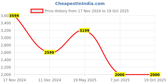 tatacliq.com Van Heusen Grey Cotton Slim Fit Self Pattern Trousers van heusen Price History Graph from 17 Nov 2024 to 18 Oct 2025