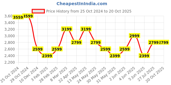 tatacliq.com Van Heusen Grey Cotton Slim Fit Self Pattern Trousers van heusen Price History Graph from 25 Oct 2024 to 20 Oct 2025