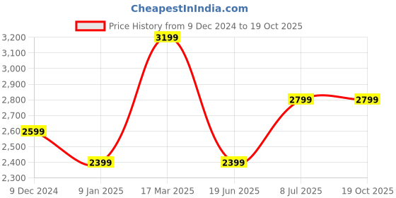 tatacliq.com Van Heusen Grey Cotton Slim Fit Self Pattern Trousers van heusen Price History Graph from 9 Dec 2024 to 18 Oct 2025