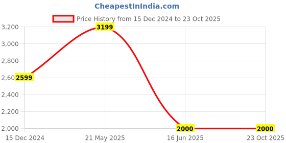 tatacliq.com Van Heusen Grey Cotton Slim Fit Self Pattern Trousers van heusen Price History Graph from 15 Dec 2024 to 23 Oct 2025