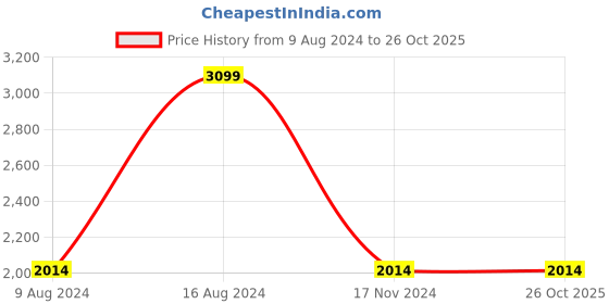 tatacliq.com Van Heusen Grey Cotton Slim Fit Shirt van heusen Price History Graph from 9 Aug 2024 to 26 Oct 2025