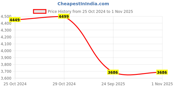 tatacliq.com Van Heusen Grey Cotton Slim Fit Shirts van heusen Price History Graph from 25 Oct 2024 to 31 Oct 2025
