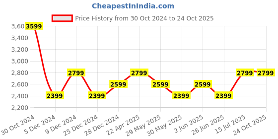 tatacliq.com Van Heusen Grey Cotton Slim Fit Striped Shirt van heusen Price History Graph from 30 Oct 2024 to 24 Oct 2025