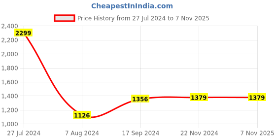 tatacliq.com Van Heusen Grey Cotton Slim Fit Striped Shirt van heusen Price History Graph from 27 Jul 2024 to 6 Nov 2025