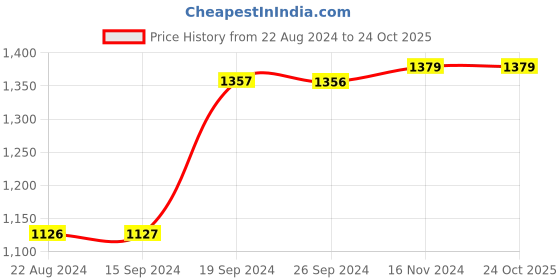 tatacliq.com Van Heusen Grey Cotton Slim Fit Striped Shirt van heusen Price History Graph from 22 Aug 2024 to 24 Oct 2025