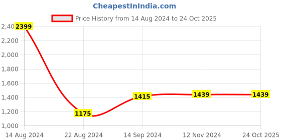 tatacliq.com Van Heusen Grey Cotton Slim Fit Striped Shirt van heusen Price History Graph from 14 Aug 2024 to 23 Oct 2025
