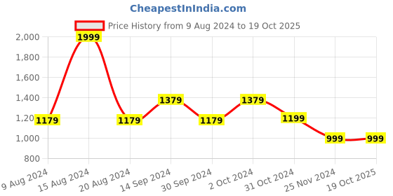 tatacliq.com Van Heusen Grey Cotton Slim Fit Texture Shirt van heusen Price History Graph from 9 Aug 2024 to 19 Oct 2025