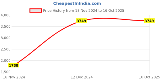 tatacliq.com Van Heusen Grey Cotton Slim Fit Texture Shirt van heusen Price History Graph from 18 Nov 2024 to 16 Oct 2025