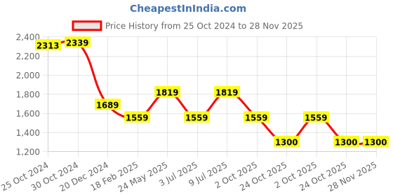 tatacliq.com Van Heusen Grey Cotton Slim Fit Texture Shirt van heusen Price History Graph from 25 Oct 2024 to 27 Nov 2025