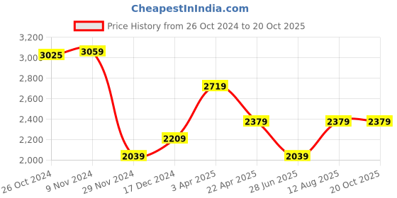 tatacliq.com Van Heusen Grey Cotton Slim Fit Texture Shirt van heusen Price History Graph from 26 Oct 2024 to 20 Oct 2025